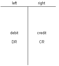 debits and credits